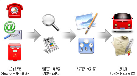 修復完了までの手順の工程図
